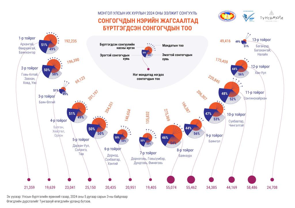ХАН-УУЛЫН НЭГ МАНДАТ 58,486 СОНГОГЧТОЙ&nbsp;ДҮЙНЭ