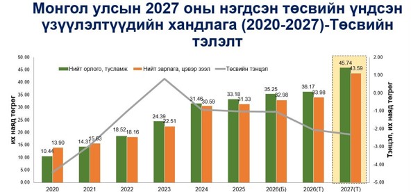 Урьд хожид байгаагүйгээр тэлсэн 2027 оны төсөв: Орлого ₮41.3 их наяд, зарлага ₮43.6 их&nbsp;наяд